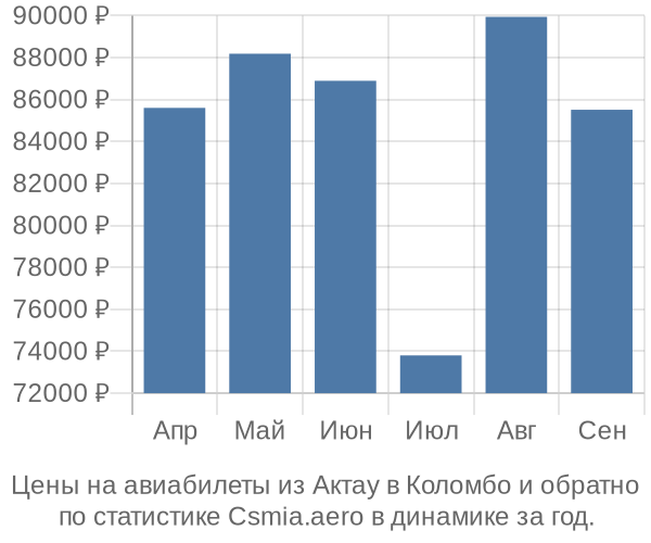 Авиабилеты из Актау в Коломбо цены