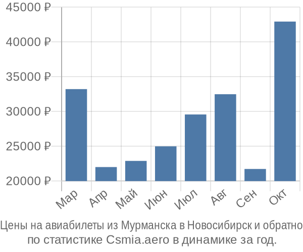 Авиабилеты из Мурманска в Новосибирск цены