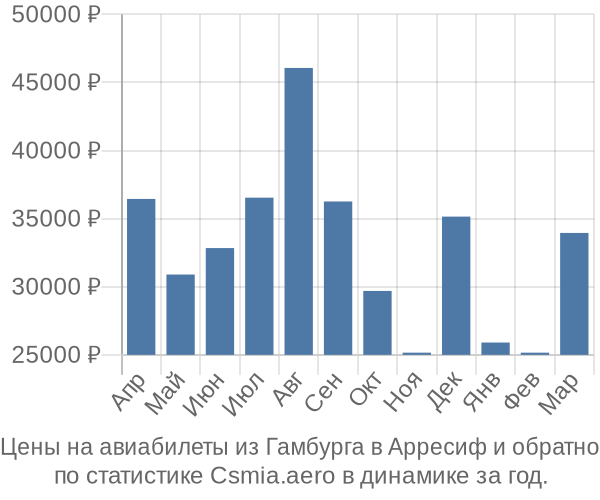 Авиабилеты из Гамбурга в Арресиф цены