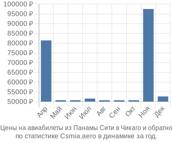 Авиабилеты из Панамы Сити в Чикаго цены