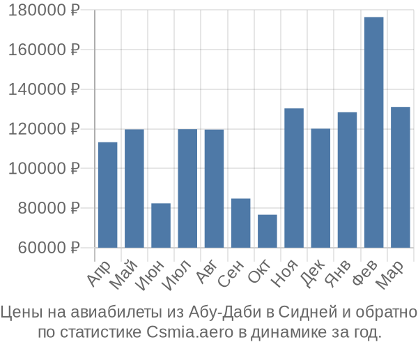 Авиабилеты из Абу-Даби в Сидней цены