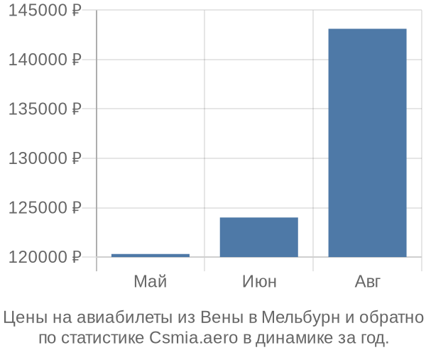 Авиабилеты из Вены в Мельбурн цены