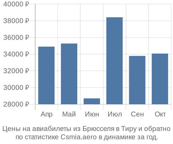 Авиабилеты из Брюсселя в Тиру цены