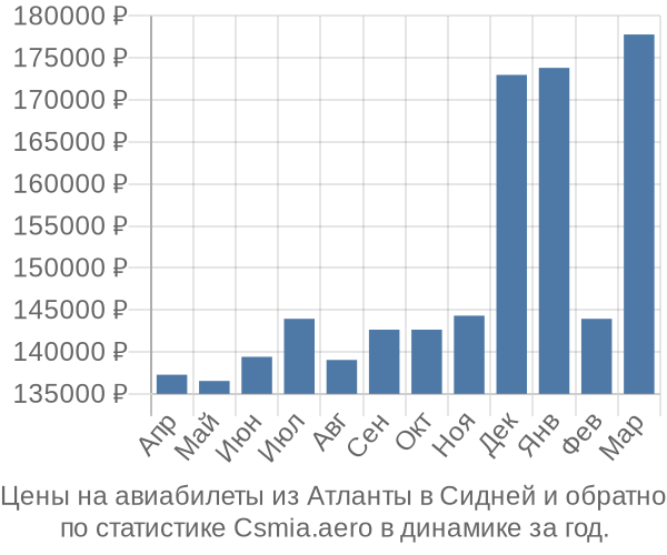 Авиабилеты из Атланты в Сидней цены