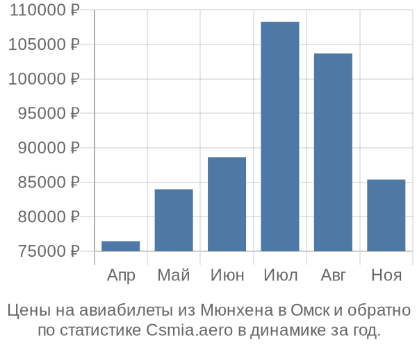 Авиабилеты из Мюнхена в Омск цены