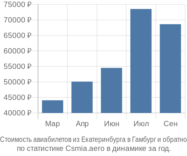 Стоимость авиабилетов из Екатеринбурга в Гамбург