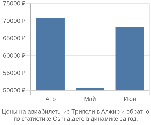 Авиабилеты из Триполи в Алжир цены