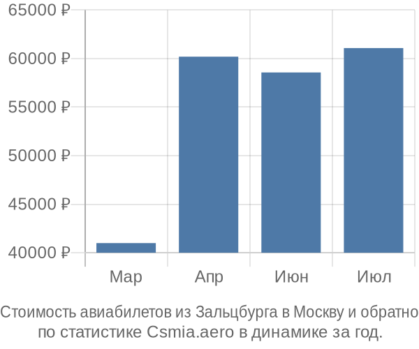 Стоимость авиабилетов из Зальцбурга в Москву