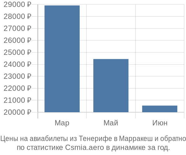 Авиабилеты из Тенерифе в Марракеш цены