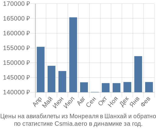 Авиабилеты из Монреаля в Шанхай цены