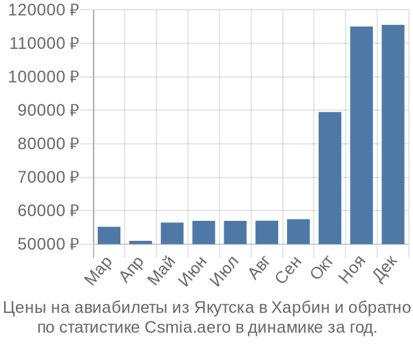 Авиабилеты из Якутска в Харбин цены