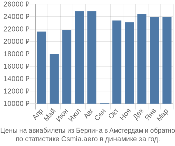 Авиабилеты из Берлина в Амстердам цены