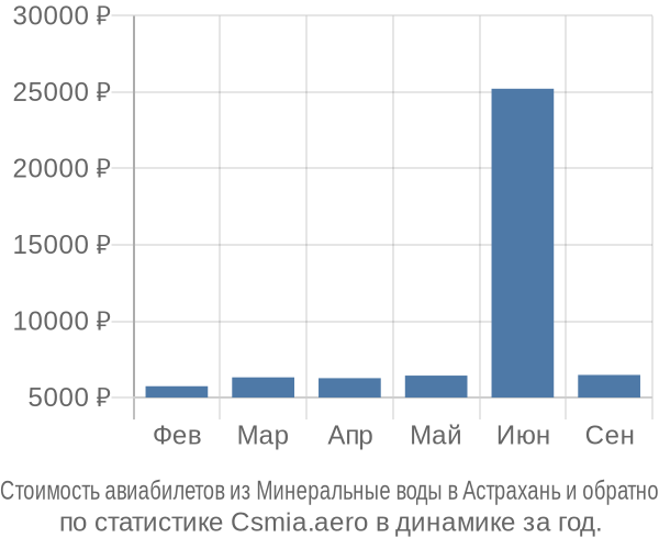 Стоимость авиабилетов из Минеральные воды в Астрахань