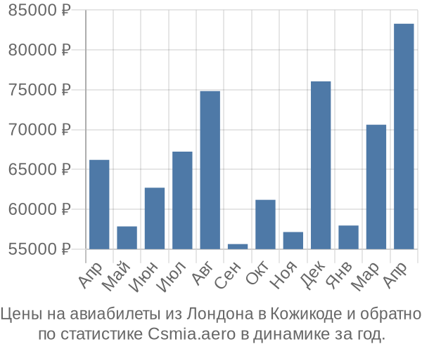 Авиабилеты из Лондона в Кожикоде цены