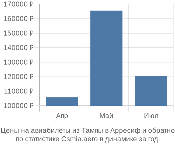 Авиабилеты из Тампы в Арресиф цены