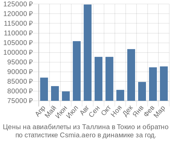 Авиабилеты из Таллина в Токио цены