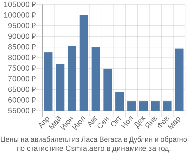 Авиабилеты из Ласа Вегаса в Дублин цены