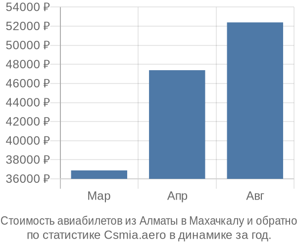 Стоимость авиабилетов из Алматы в Махачкалу