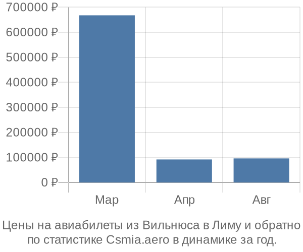 Авиабилеты из Вильнюса в Лиму цены