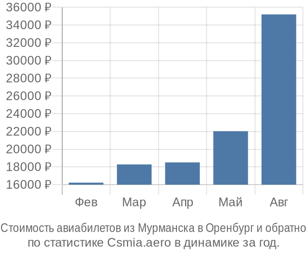 Стоимость авиабилетов из Мурманска в Оренбург