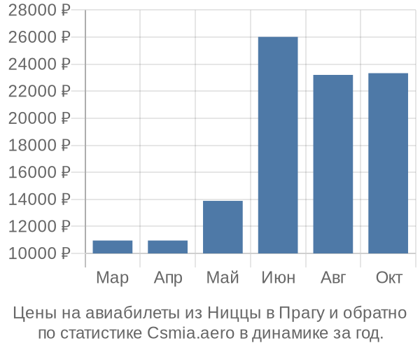 Авиабилеты из Ниццы в Прагу цены