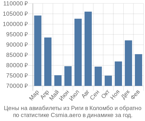 Авиабилеты из Риги в Коломбо цены