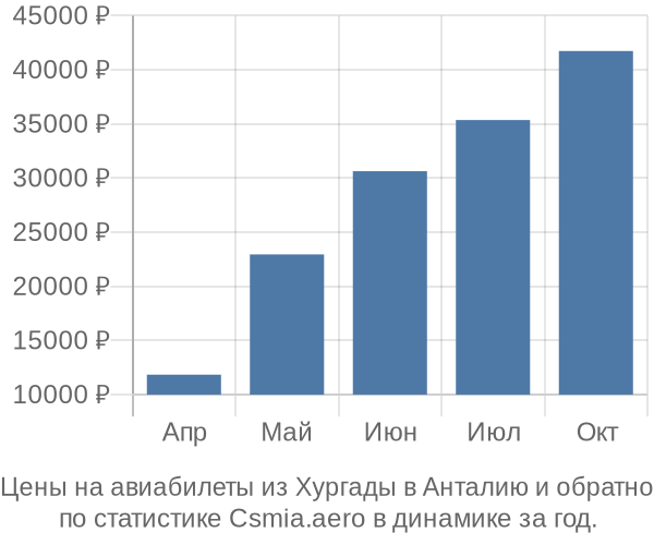 Авиабилеты из Хургады в Анталию цены