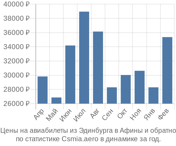 Авиабилеты из Эдинбурга в Афины цены