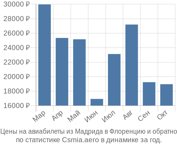 Авиабилеты из Мадрида в Флоренцию цены