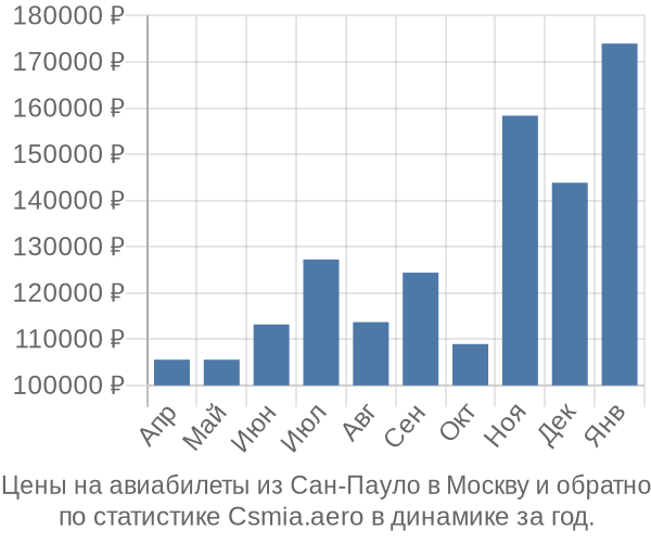 Авиабилеты из Сан-Пауло в Москву цены