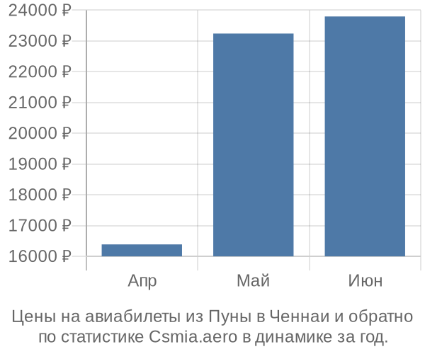 Авиабилеты из Пуны в Ченнаи цены