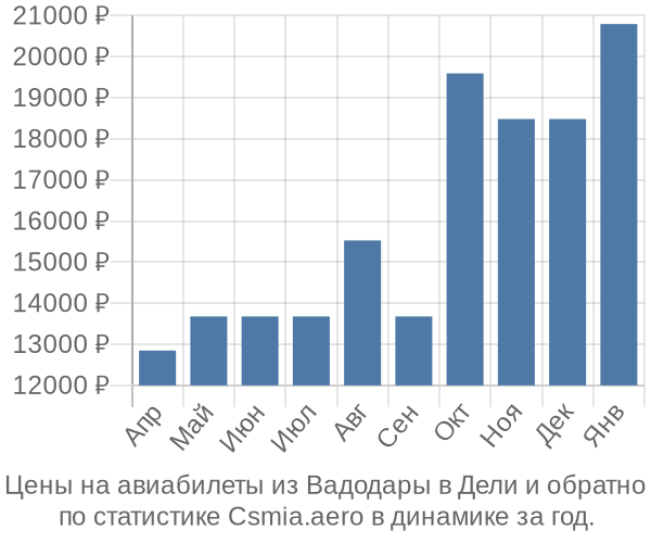 Авиабилеты из Вадодары в Дели цены