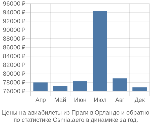 Авиабилеты из Праги в Орландо цены