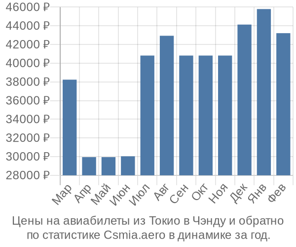 Авиабилеты из Токио в Чэнду цены