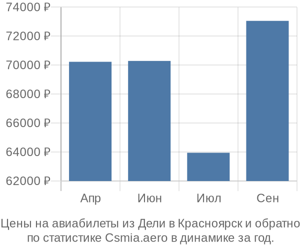 Авиабилеты из Дели в Красноярск цены