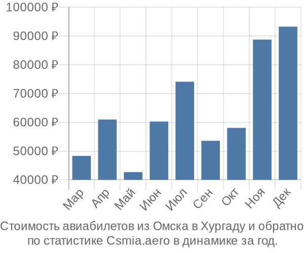 Стоимость авиабилетов из Омска в Хургаду