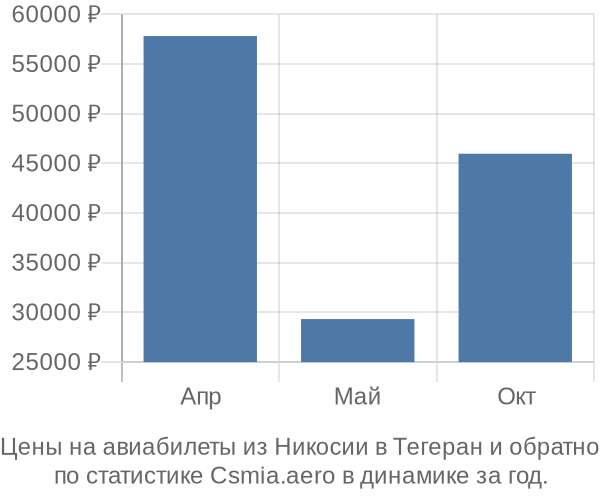 Авиабилеты из Никосии в Тегеран цены