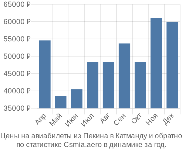 Авиабилеты из Пекина в Катманду цены