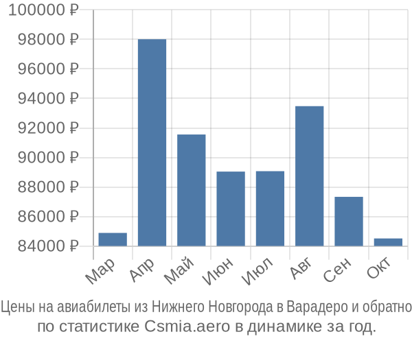 Авиабилеты из Нижнего Новгорода в Варадеро цены