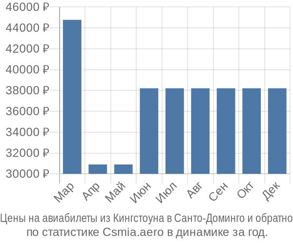 Авиабилеты из Кингстоуна в Санто-Доминго цены