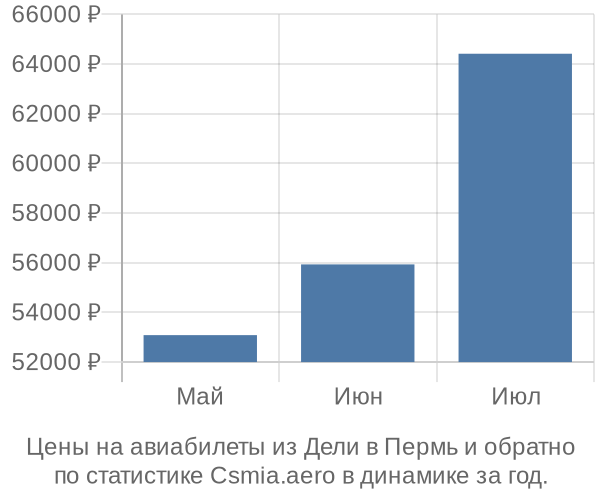 Авиабилеты из Дели в Пермь цены