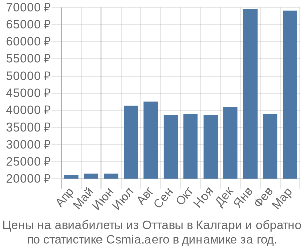 Авиабилеты из Оттавы в Калгари цены