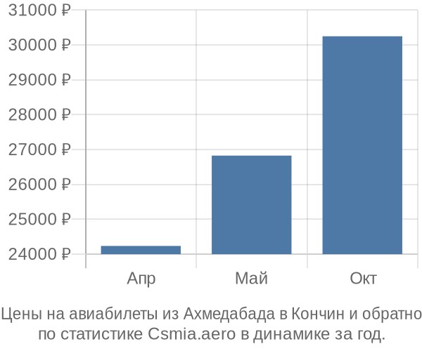 Авиабилеты из Ахмедабада в Кончин цены