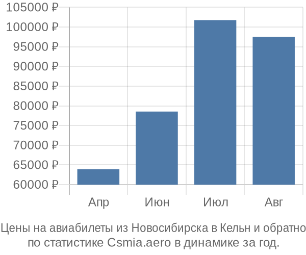 Авиабилеты из Новосибирска в Кельн цены