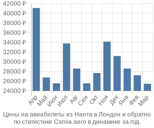 Авиабилеты из Нанта в Лондон цены