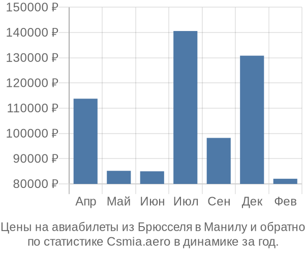 Авиабилеты из Брюсселя в Манилу цены