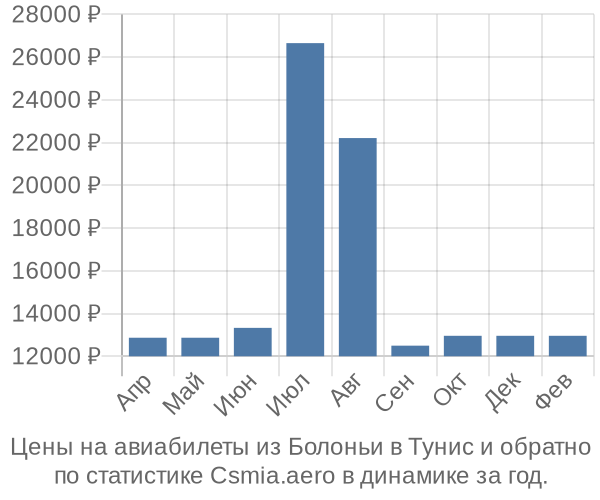 Авиабилеты из Болоньи в Тунис цены