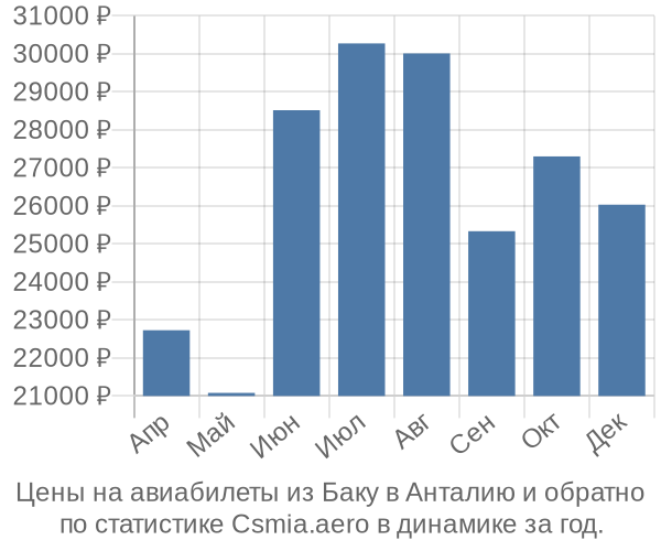 Авиабилеты из Баку в Анталию цены