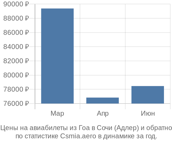 Авиабилеты из Гоа в Сочи (Адлер) цены