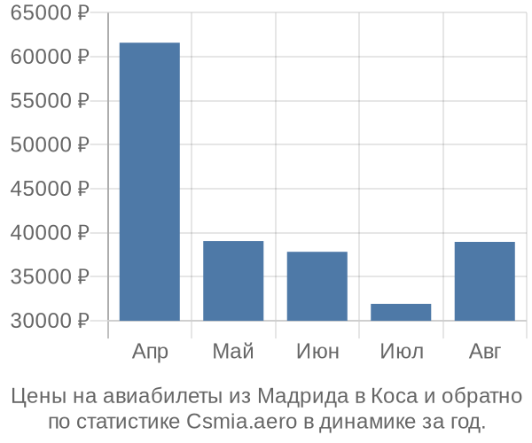 Авиабилеты из Мадрида в Коса цены